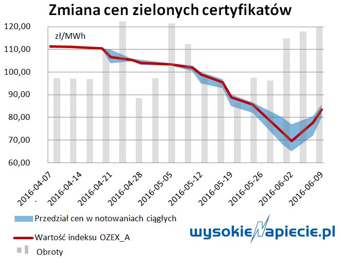 oze zc ceny obroty