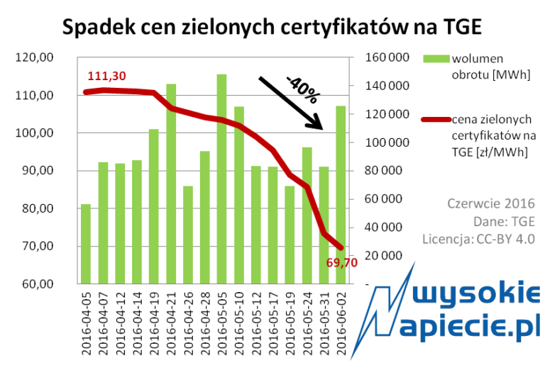 oze zielone po 69