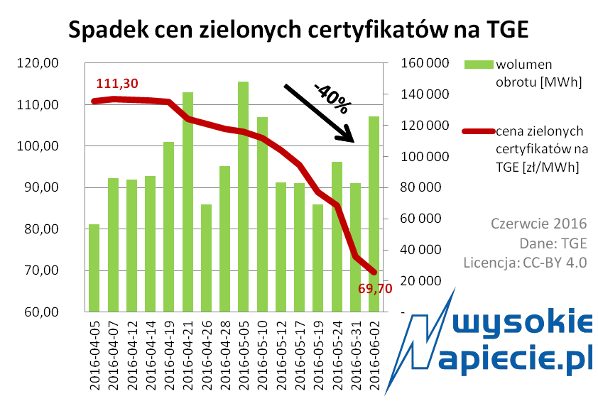 oze zielone po 69
