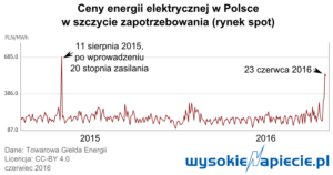 rynek_ceny_energii_06.2016