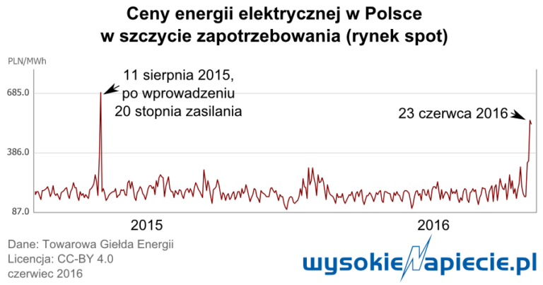 rynek ceny energii 06.2016