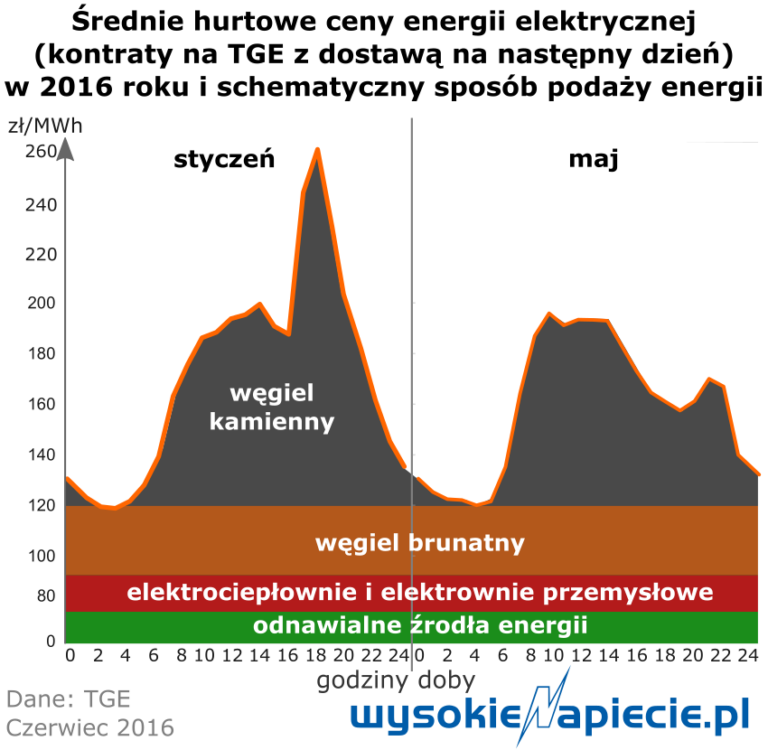 rynek podaz energii ceny tge 2016