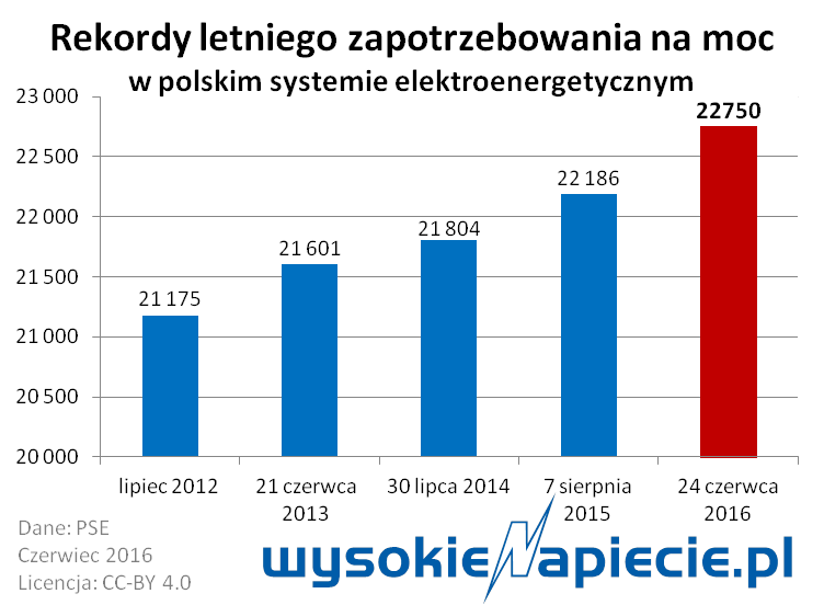 rynek rekord letni 24 06 2016