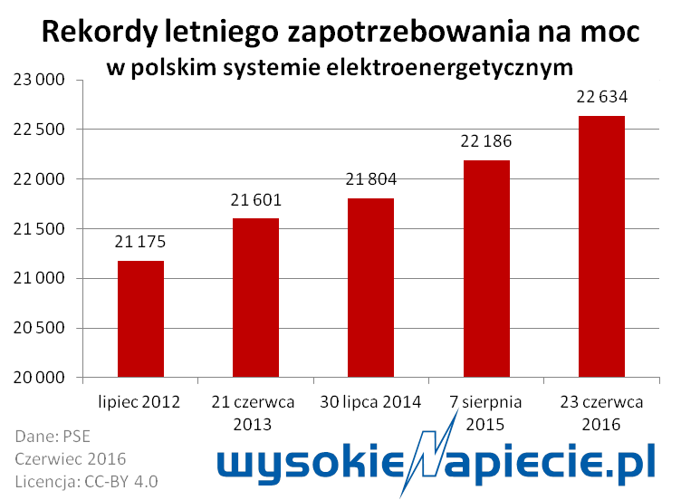 rynek rekord mocy mw 2016
