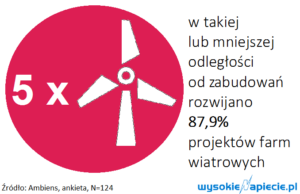 ambienswiatrii