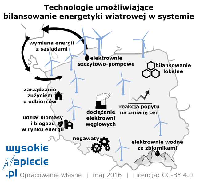 oze wiatr integracja w systemie