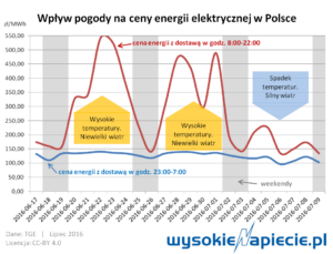 rynek_ceny_energii_pogoda
