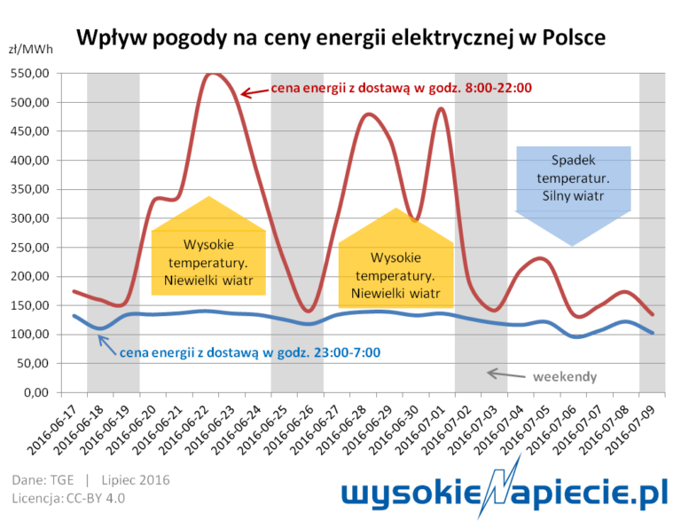 rynek ceny energii pogoda