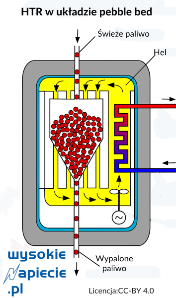 atom htr pebble bed