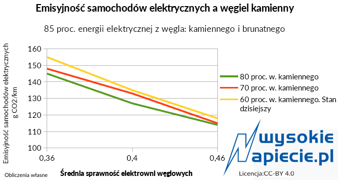 Zwiększanie sprawności elektrowni ma dużo większe znaczenie niż eliminacja bardziej emisyjnego węgla brunatnego car%20emission%20i
