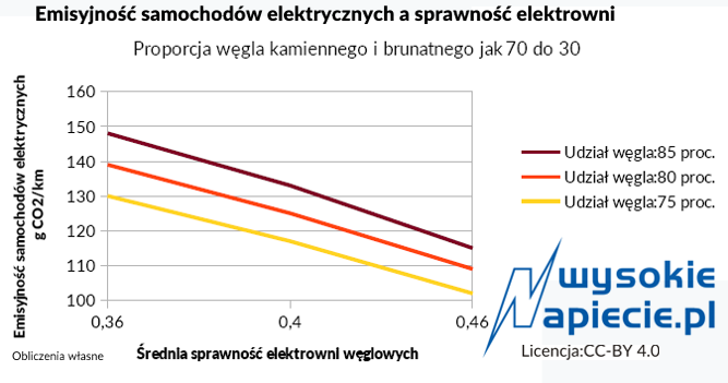 Ograniczanie udziału węgla w produkcji energii wygląda na bardziej efektywną metodę niż kosztowne podnoszenie sprawności Ograniczanie udziału węgla w produkcji energii wygląda na bardziej efektywną metodę niż kosztowne podnoszenie sprawności