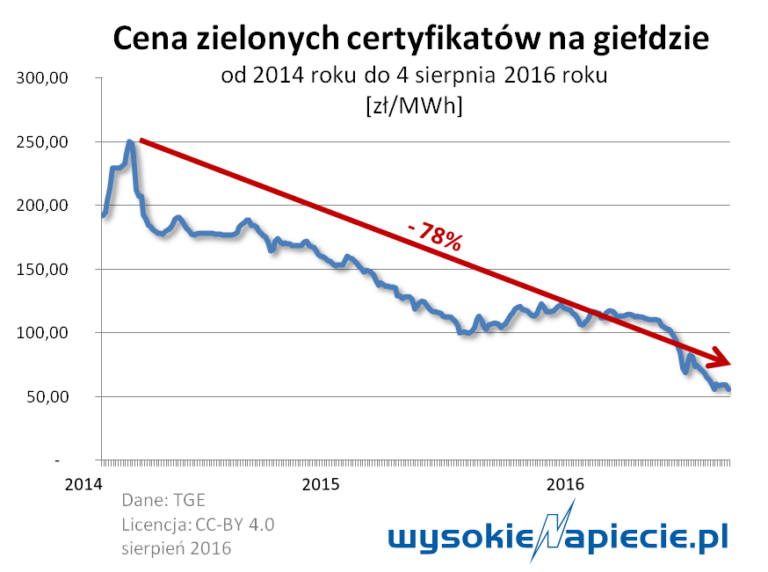 oze zc cena po rozporzadzeniu