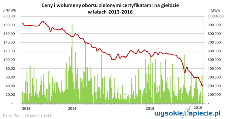 oze zc ceny 24.08.2016