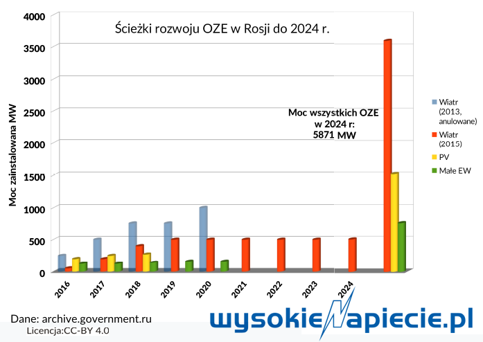 russia%20oze