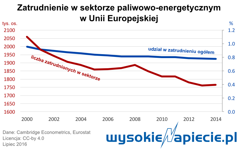 rynek zatrudnienie w energetyce