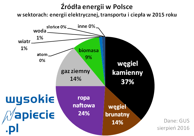 rynek zrodla energii w polsce 2015