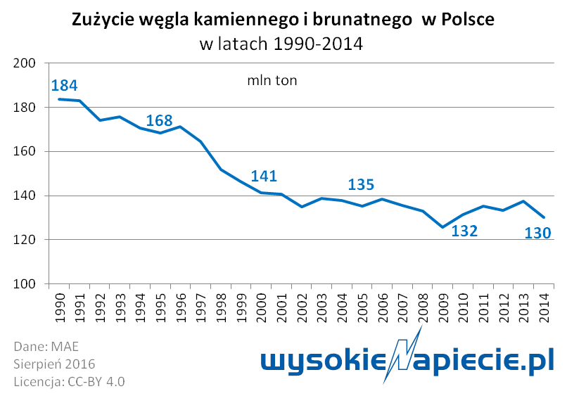 wegiel zuzycie w polsce