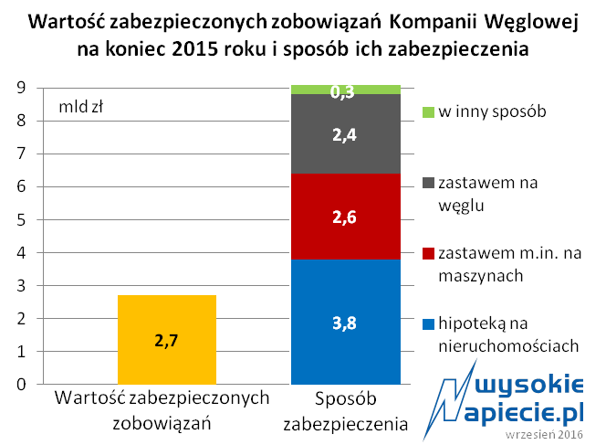wegiel kw zabezpieczenia 2015