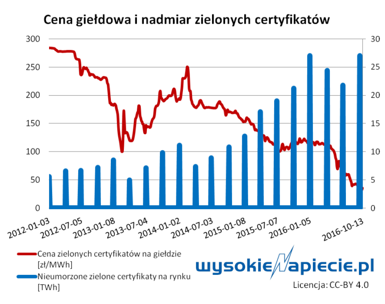 oze cena zc 13 10 2016