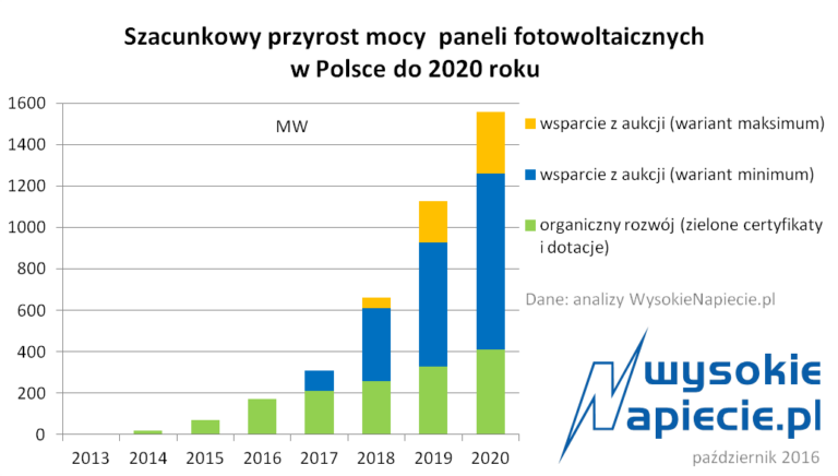 oze pv szacunki wn 2016-2020