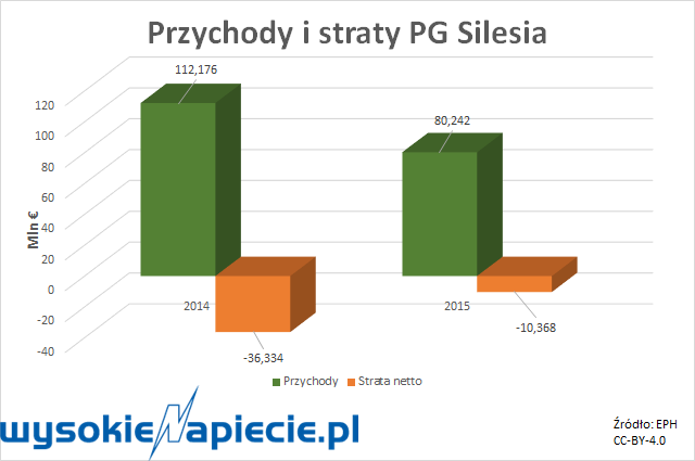 pgsilesiawyniki