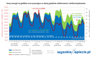 rynek_cena_rdn_wiatr_ec
