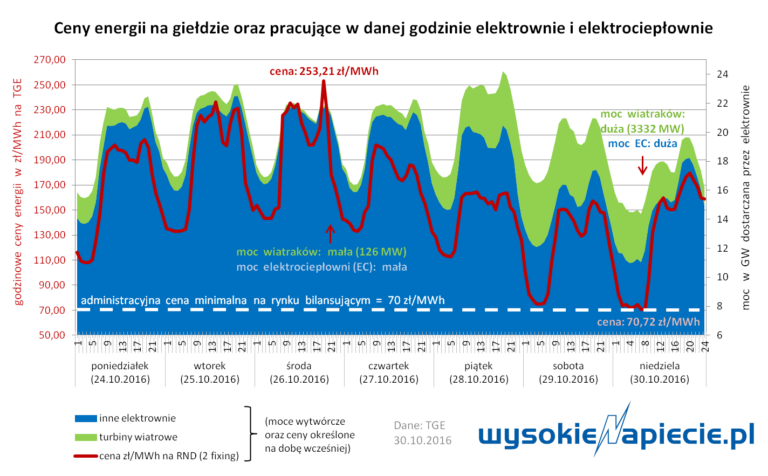 rynek cena rdn wiatr ec