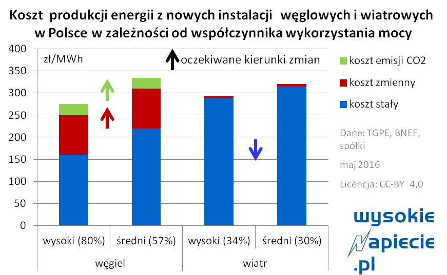 rynek lcoe wiatr wegiel