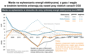 rynek_marze_gaz_wegiel