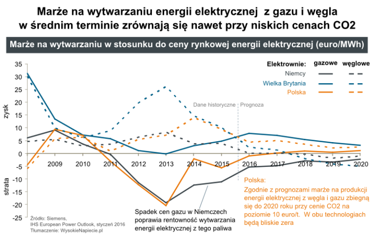 rynek marze gaz wegiel