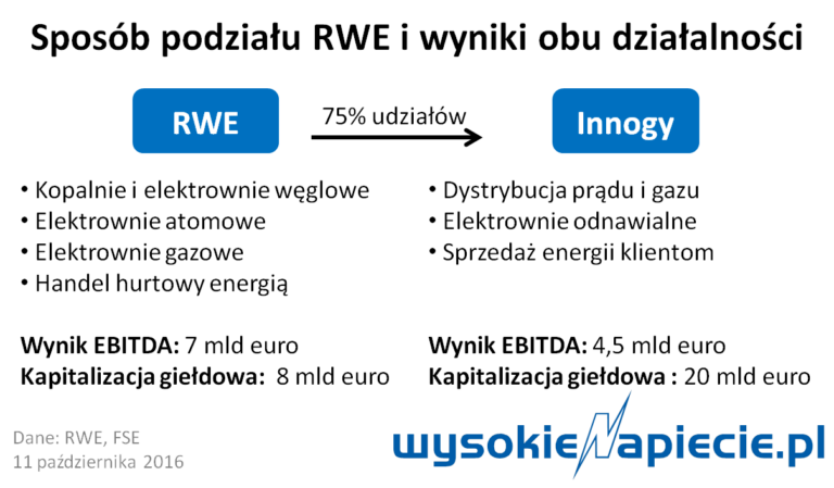 rynek rwe innogy