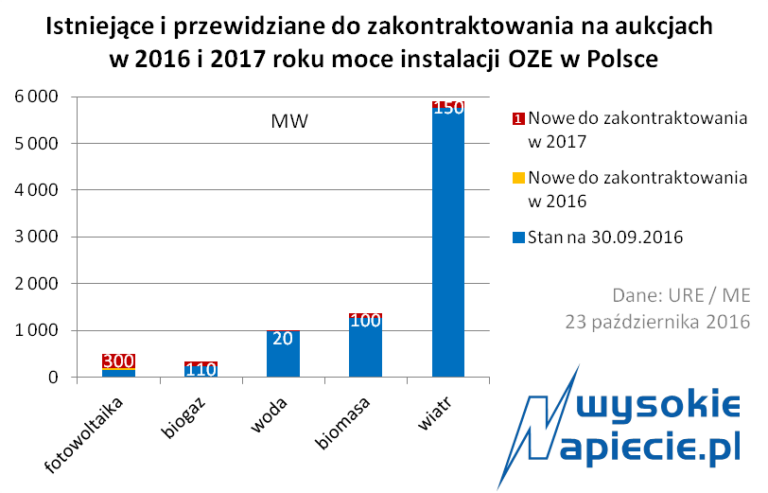 oze aukcje 2017 moce