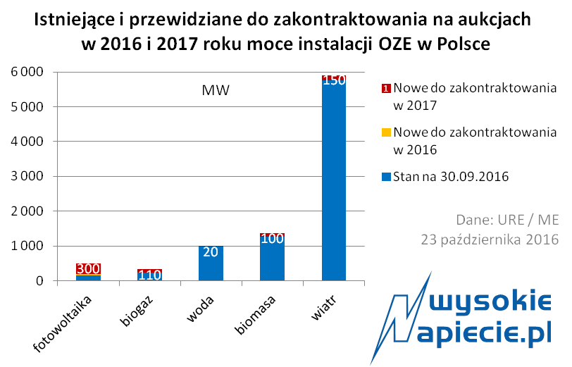 oze aukcje 2017 moce