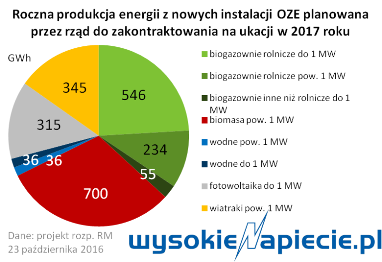 oze aukcje 2017 wolumeny