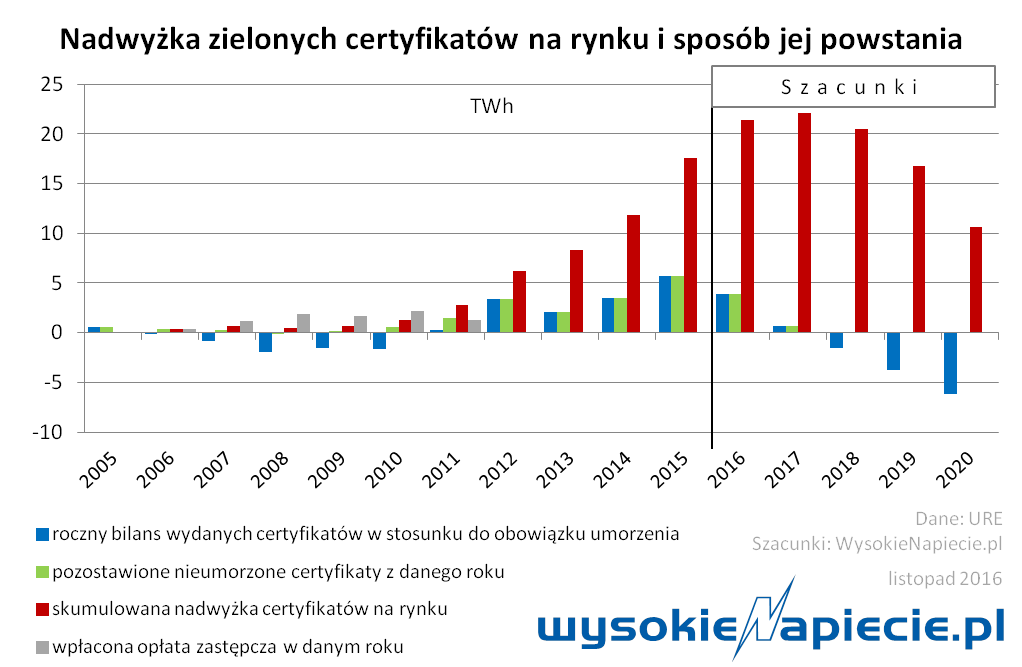 oze nadwyzka zielonych certyfikatow 2016
