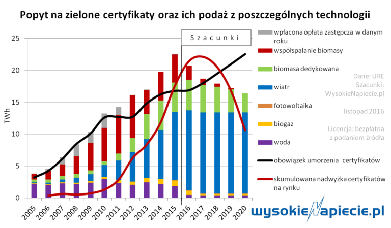 oze zc popyt podaz