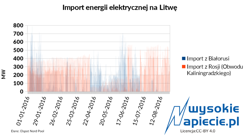 rynek litwa import z rosji