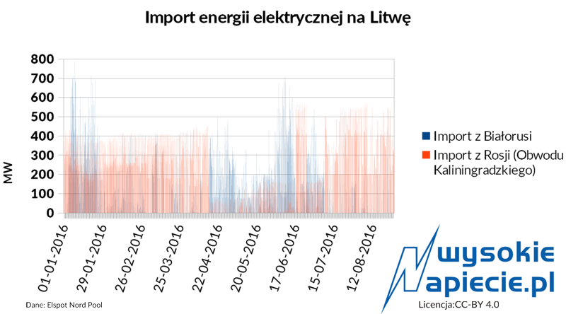 Litwa ciągle importuje spore ilości energii z Obwodu Kaliningradzkiego. Import z Białorusi ma bardziej incydentalny charakter rynek litwa import z rosji