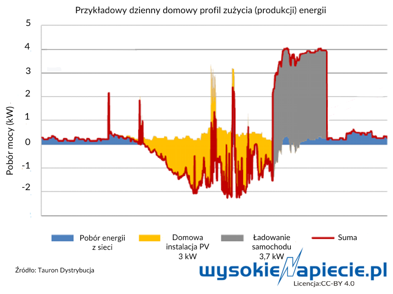 Nowoczesne technologie - fotowoltaika i samochody elektryczne - bez inteligentnego zarządzania będą problemem, a nie wsparciem systemu energetycznego tech ev osd%20mobility%20home%20load