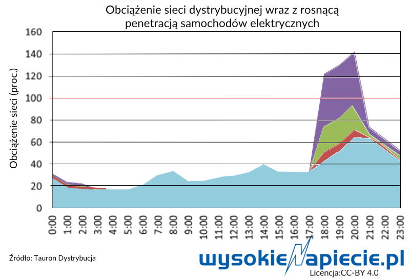 Ogromnych nakładów na rozwoj sieci można uniknąć zarządzając ładowaniem samochodów tech ev osd%20mobility%20load