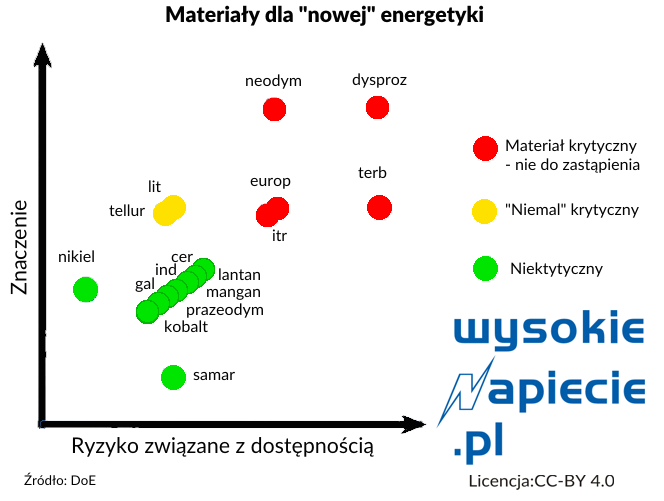 tech materialy rzadkie
