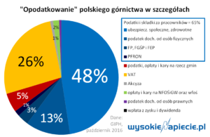 wegiel_podatki_2015
