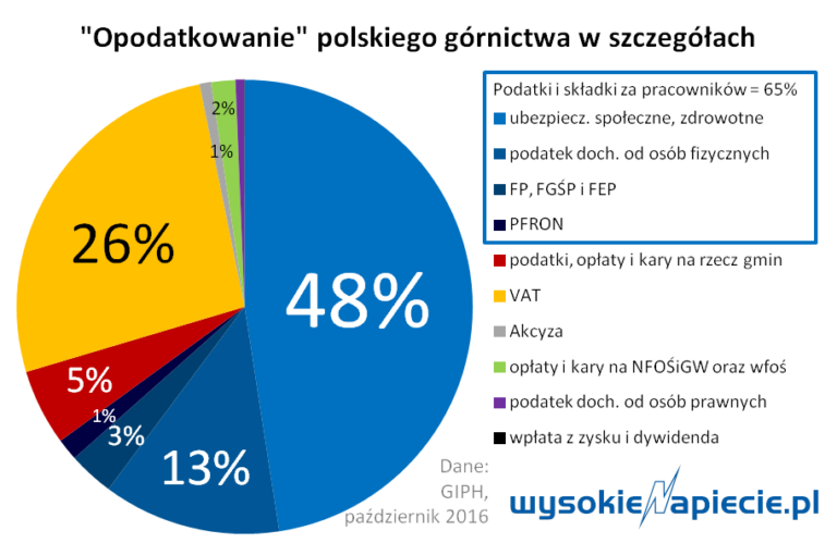 wegiel podatki 2015