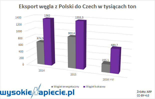 wegielczechyeksport