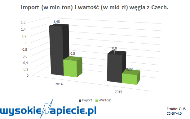 wegielczechyimport