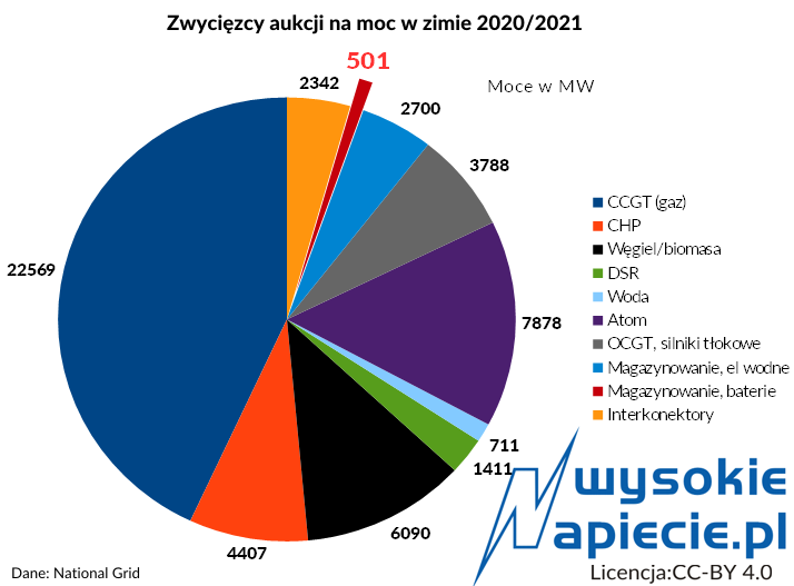 1magazyny rynek mocy UK winners