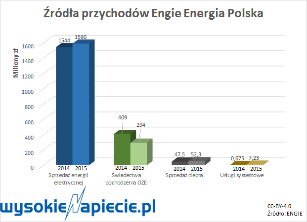 engiepolskapodzialprzychodow