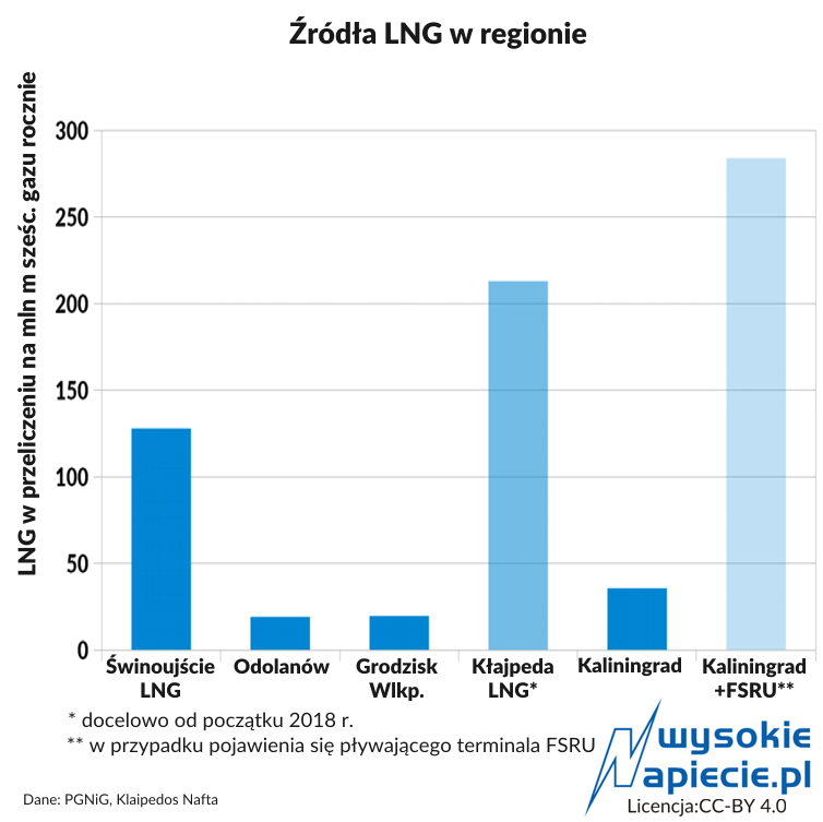 gaz LNG zrodla