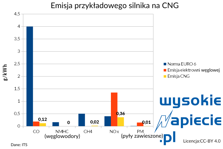 gaz cng emisja