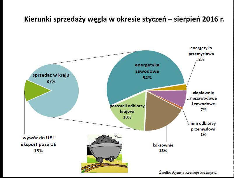 kierunkiwegiel